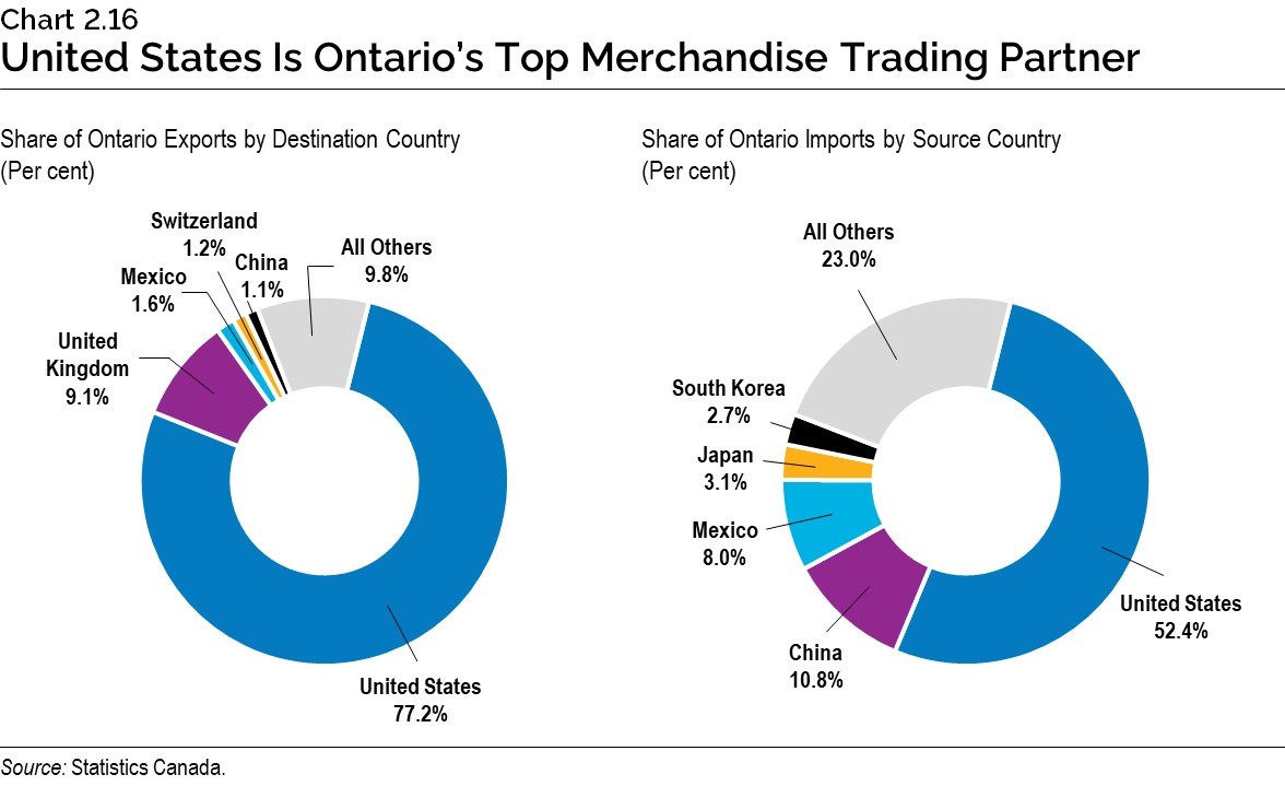 Chart 2.16: United States Is Ontario’s Top Merchandise Trading Partner