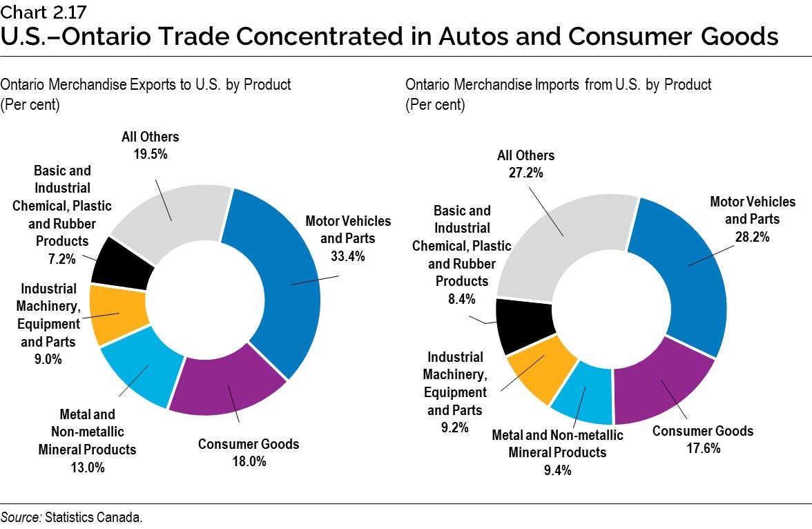 Chart 2.17: U.S.–Ontario Trade Concentrated in Autos and Consumer Goods