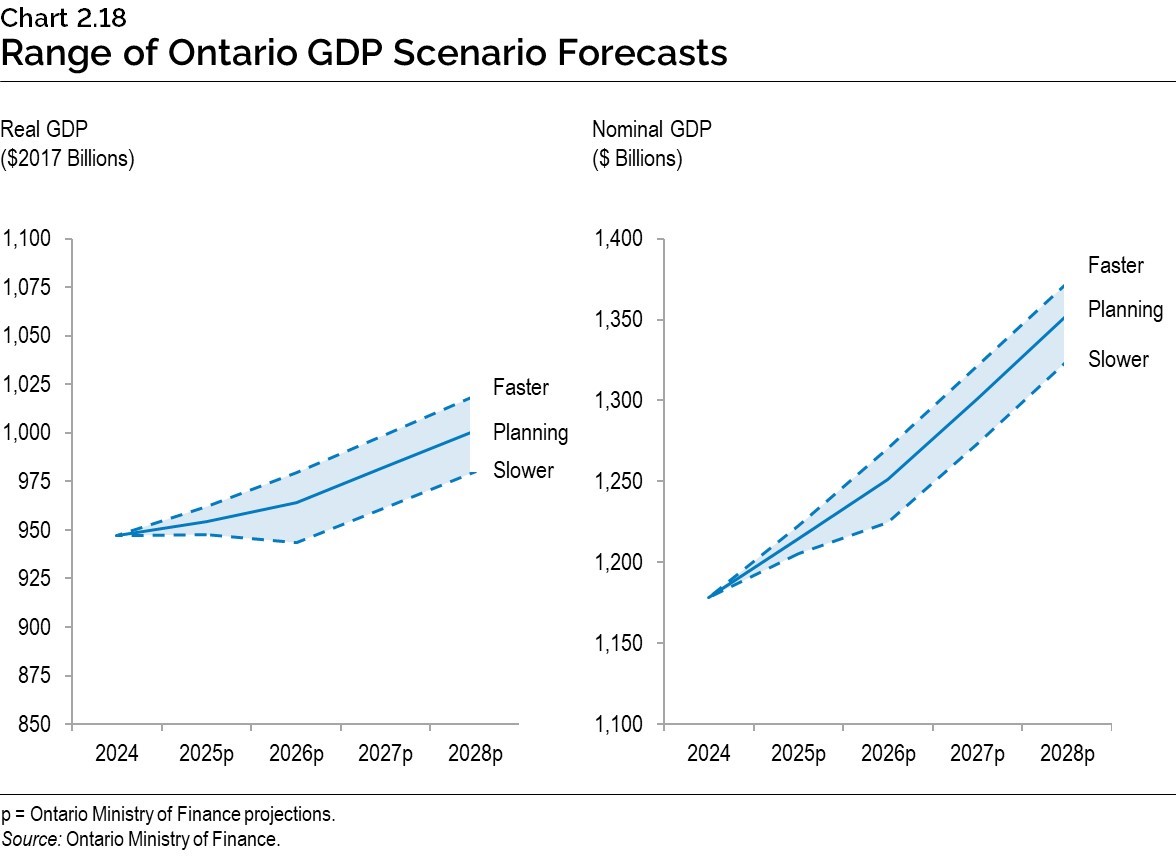 Chart 2.18: Range of Ontario GDP Scenario Forecasts