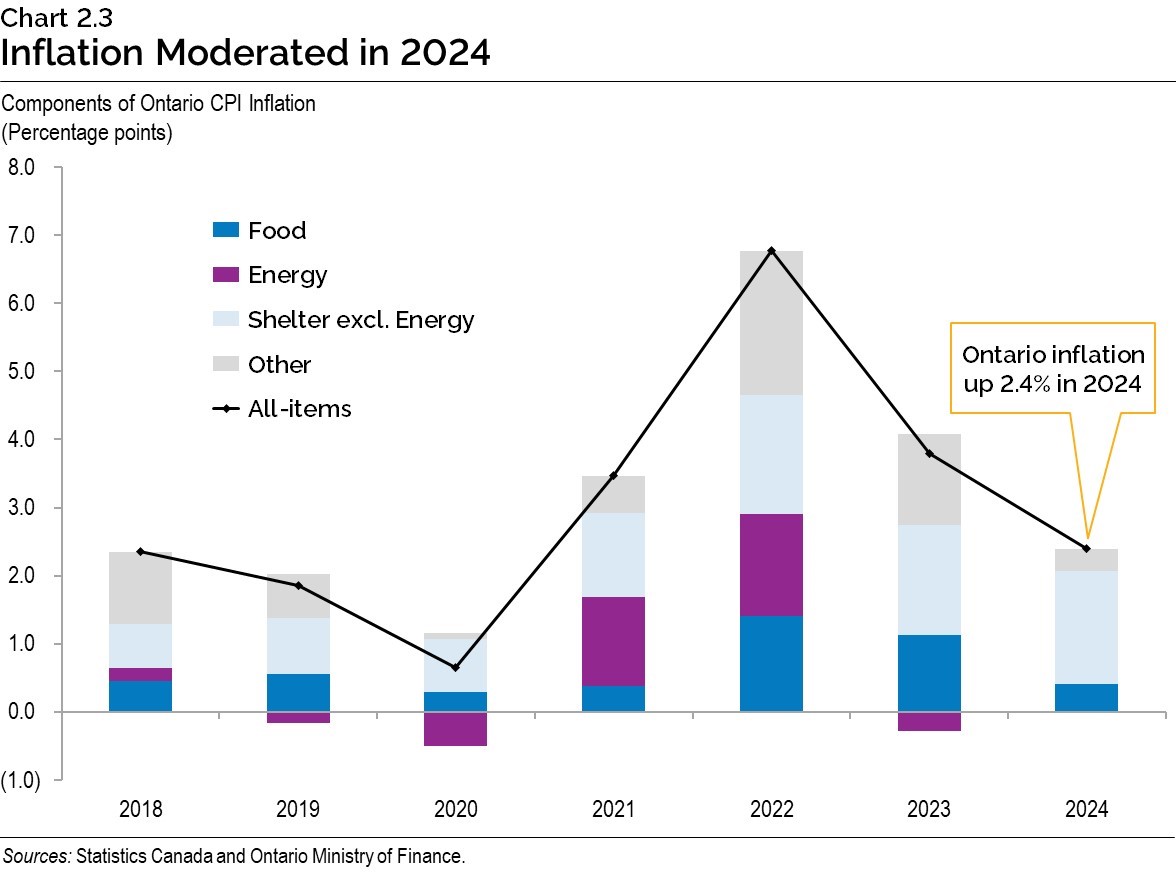 Chart 2.3: Inflation Moderated in 2024