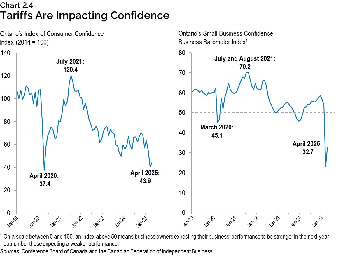 Chart 2.4: Tariffs Are Impacting Confidence