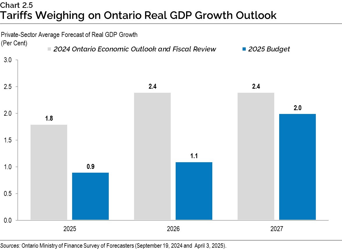 Chart 2.5: Tariffs Weighing on Ontario Real GDP Growth Outlook