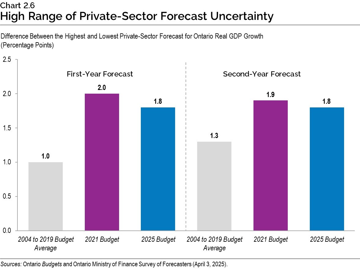 Chart 2.6: High Range of Private-Sector Forecast Uncertainty