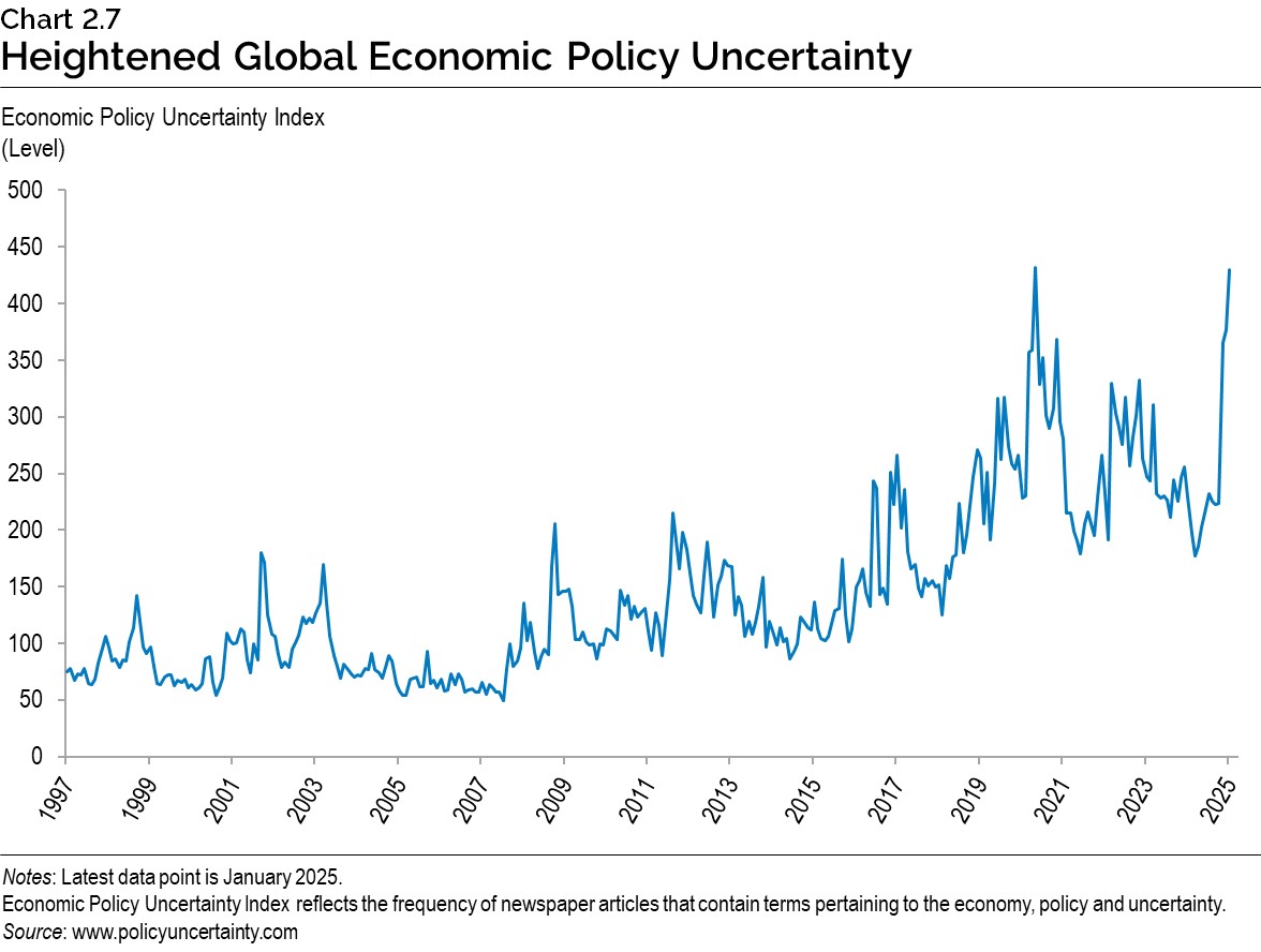 Chart 2.7: Heightened Global Economic Policy Uncertainty