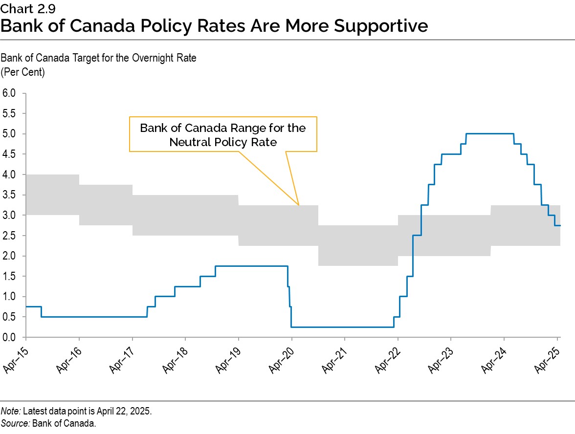Chart 2.9: Bank of Canada Policy Rates Are More Supportive