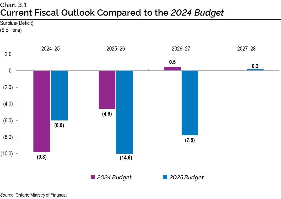 Chart 3.1: Current Fiscal Outlook Compared to the 2024 Budget