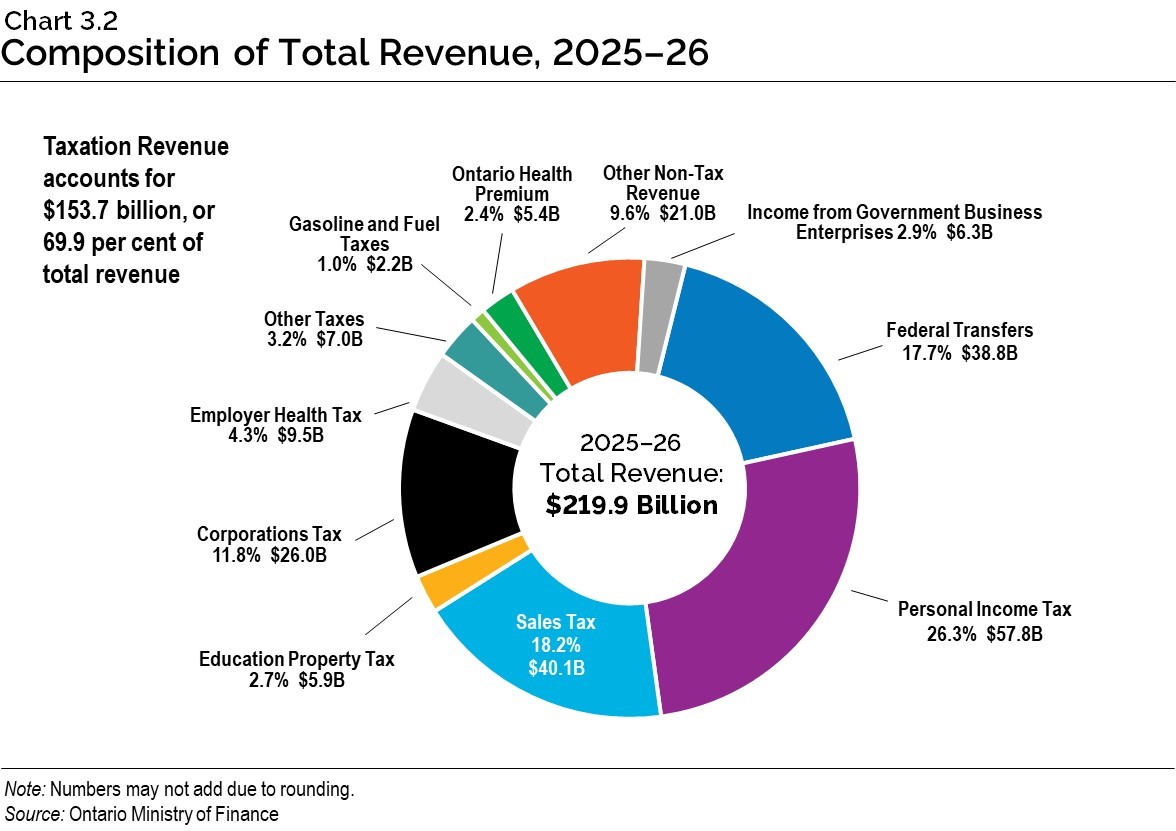 Chart 3.2: Composition of Total Revenue, 2025–26