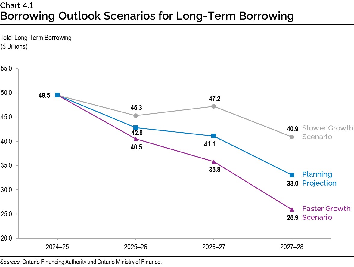 Chart 4.1: Borrowing Outlook Scenarios for Long-Term Borrowing