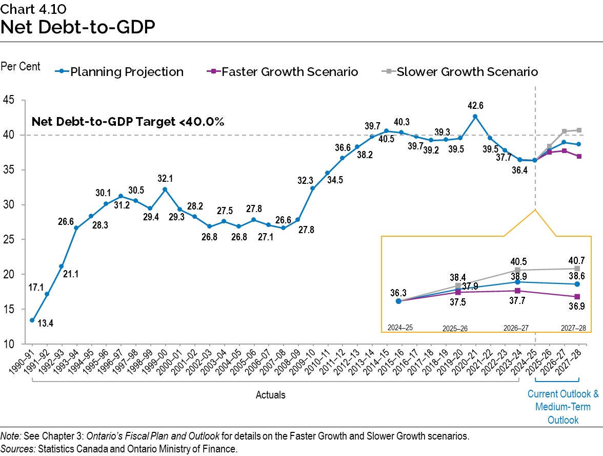 Chart 4.10: Net Debt-to-GDP