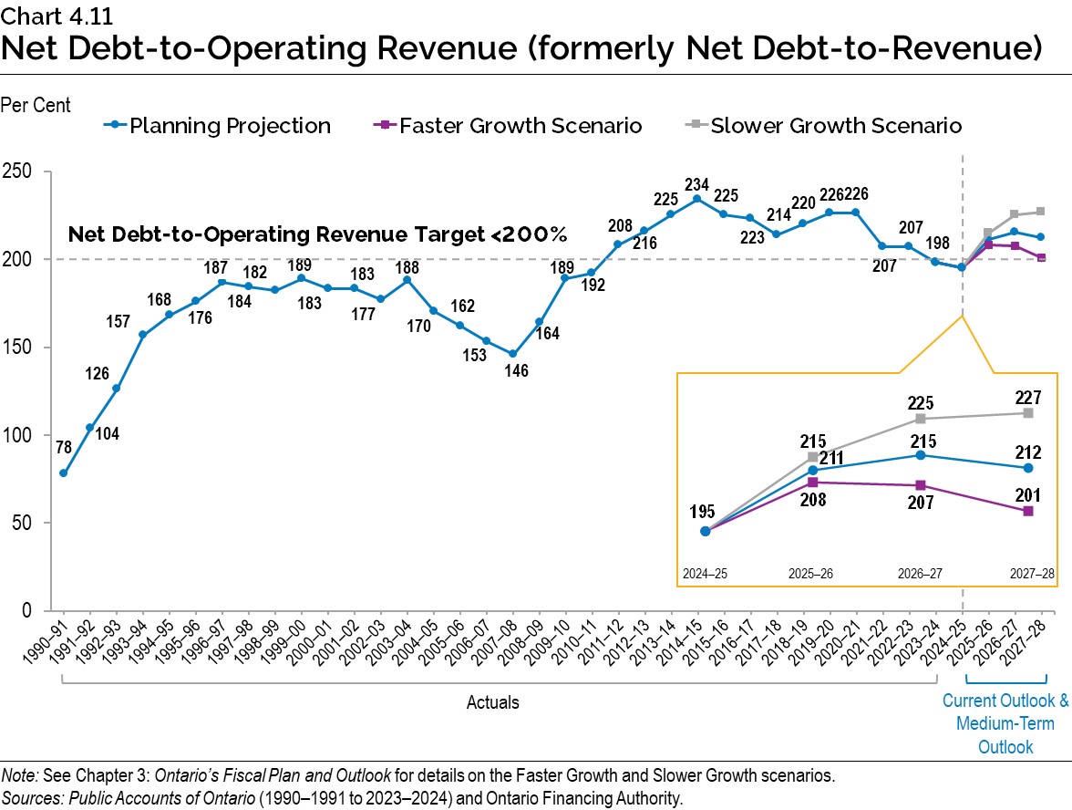 Chart 4.11: Net Debt-to-Operating Revenue (formerly Net Debt-to-Revenue)