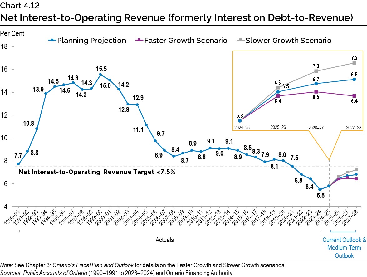 Chart 4.12: Net Interest-to-Operating Revenue (formerly Interest on Debt-to-Revenue)