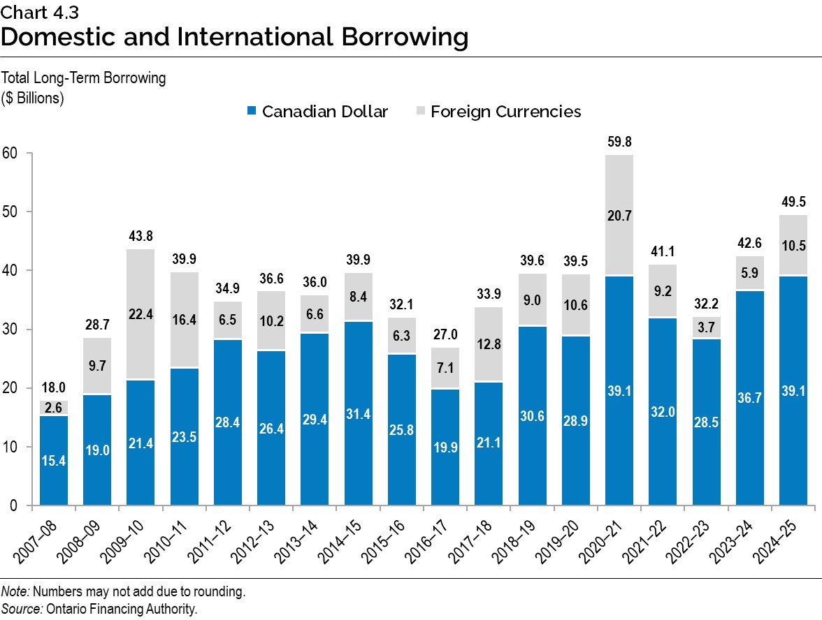 Chart 4.3: Domestic and International Borrowing