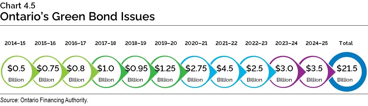 Chart 4.5: Ontario’s Green Bond Issues