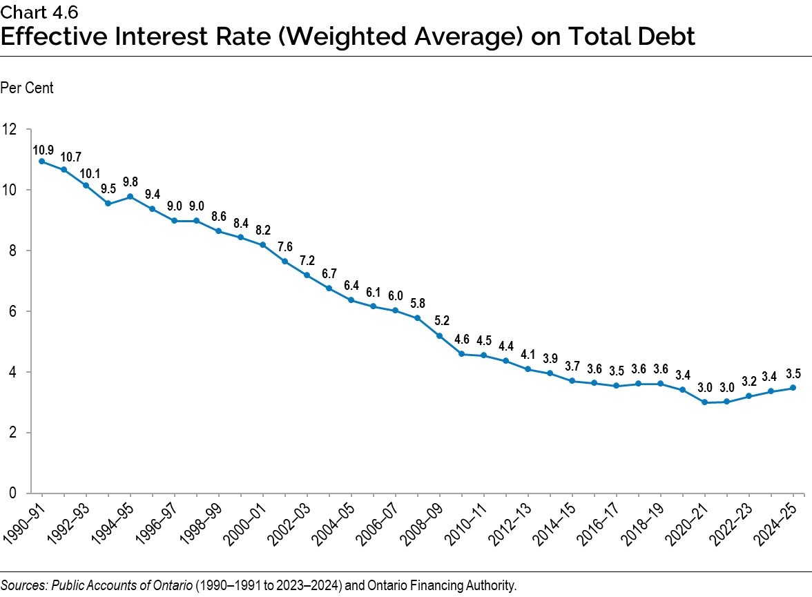 Chart 4.6: Effective Interest Rate (Weighted Average) on Total Debt