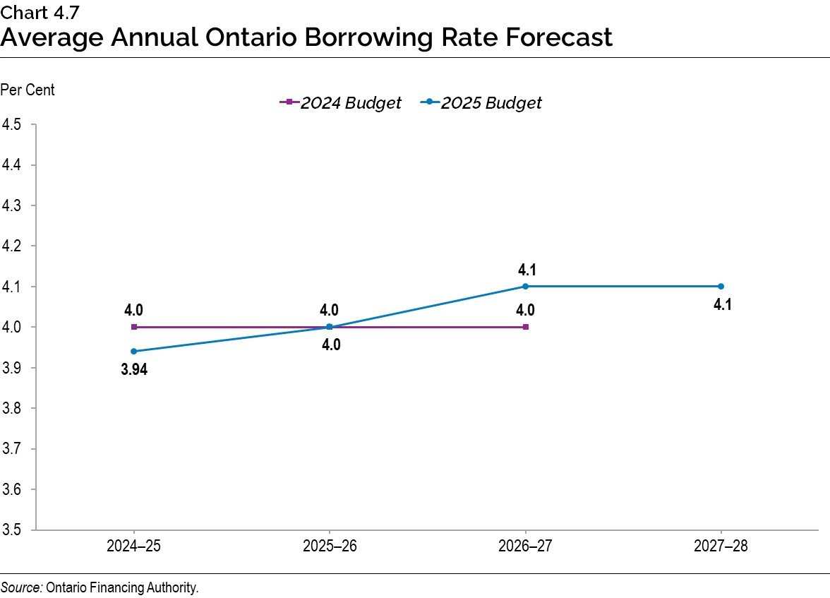 Chart 4.7: Average Annual Ontario Borrowing Rate Forecast