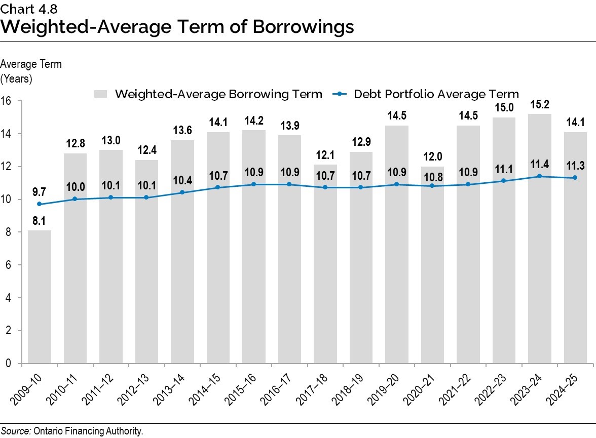 Chart 4.8: Weighted-Average Term of Borrowings