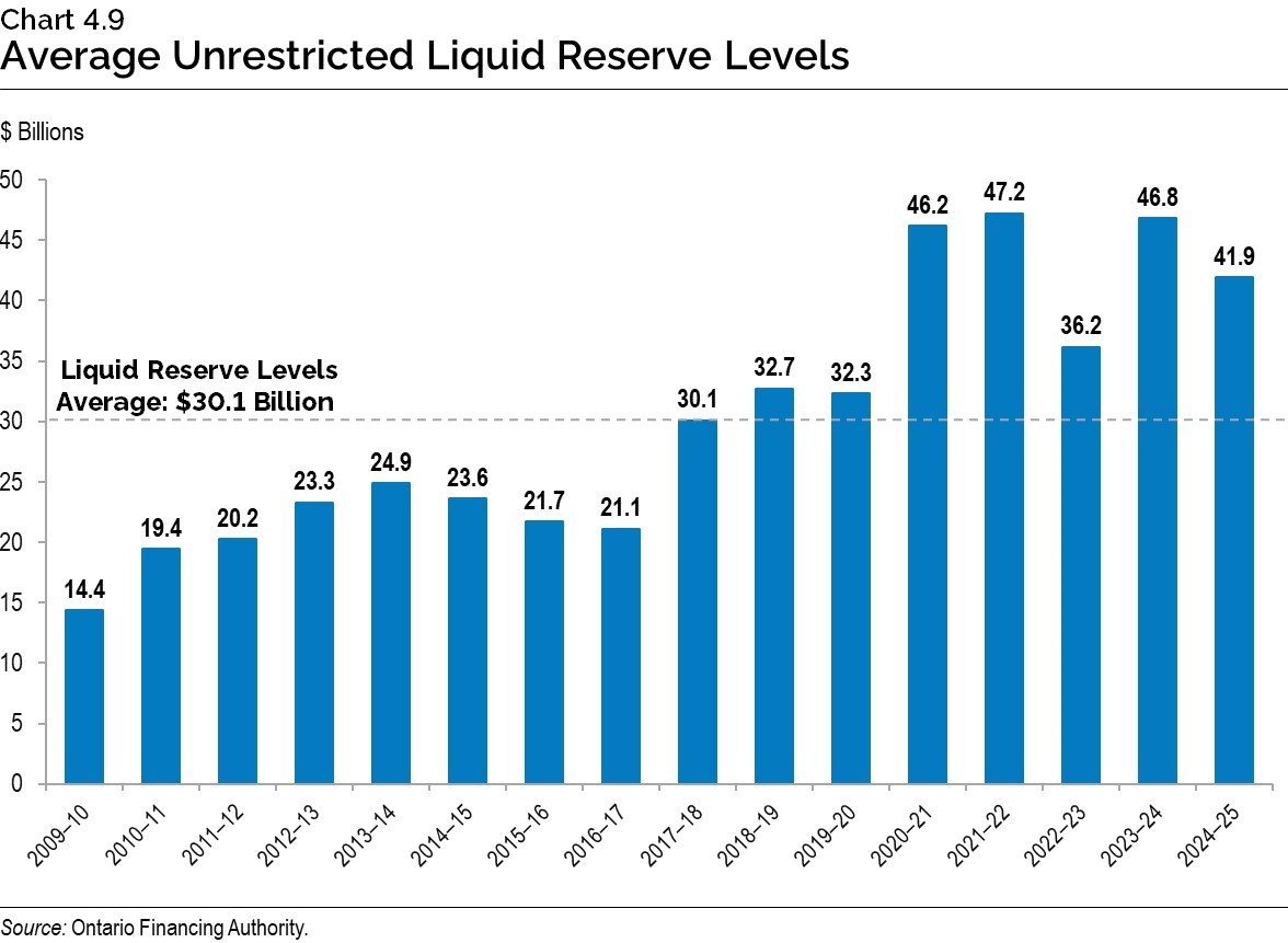 Chart 4.9: Average Unrestricted Liquid Reserve Levels