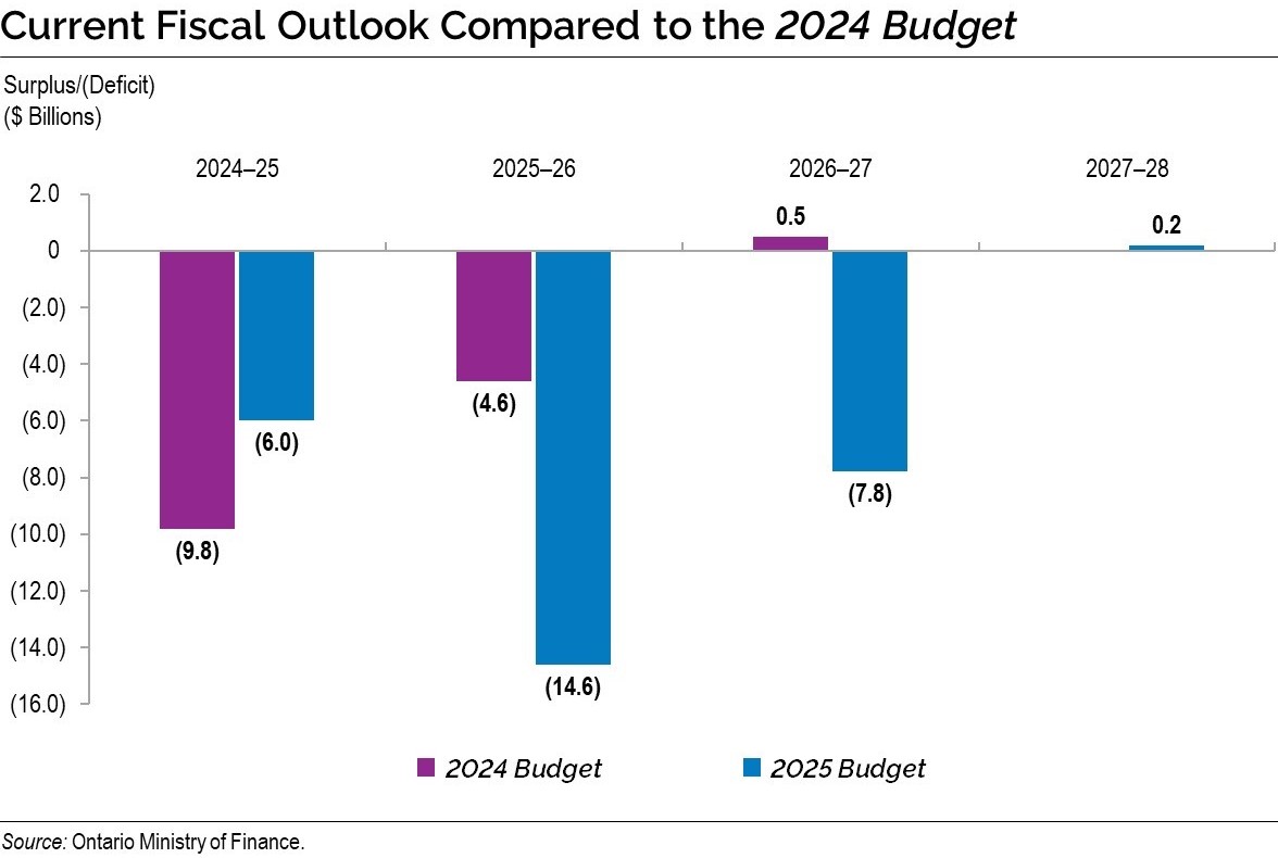 Chart: Current Fiscal Outlook Compared to the 2024 Budget