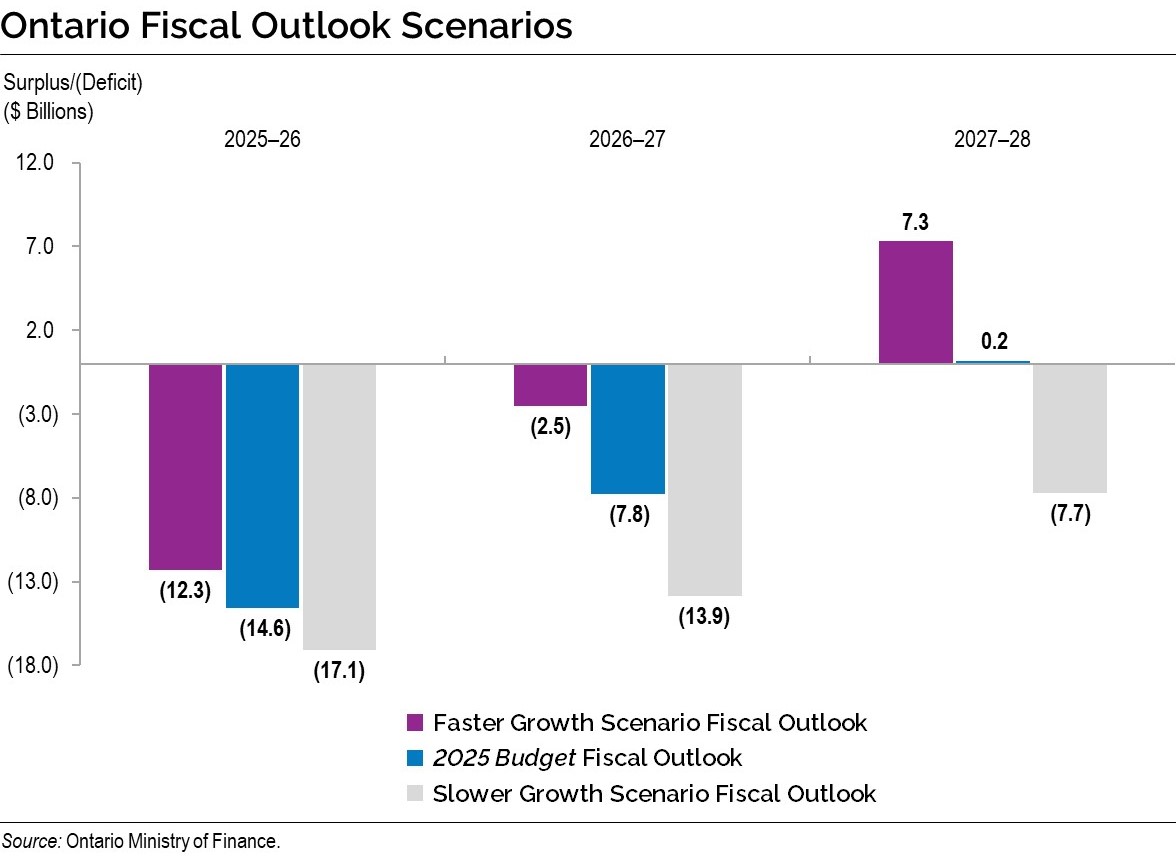 Chart: Ontario Fiscal Outlook Scenarios