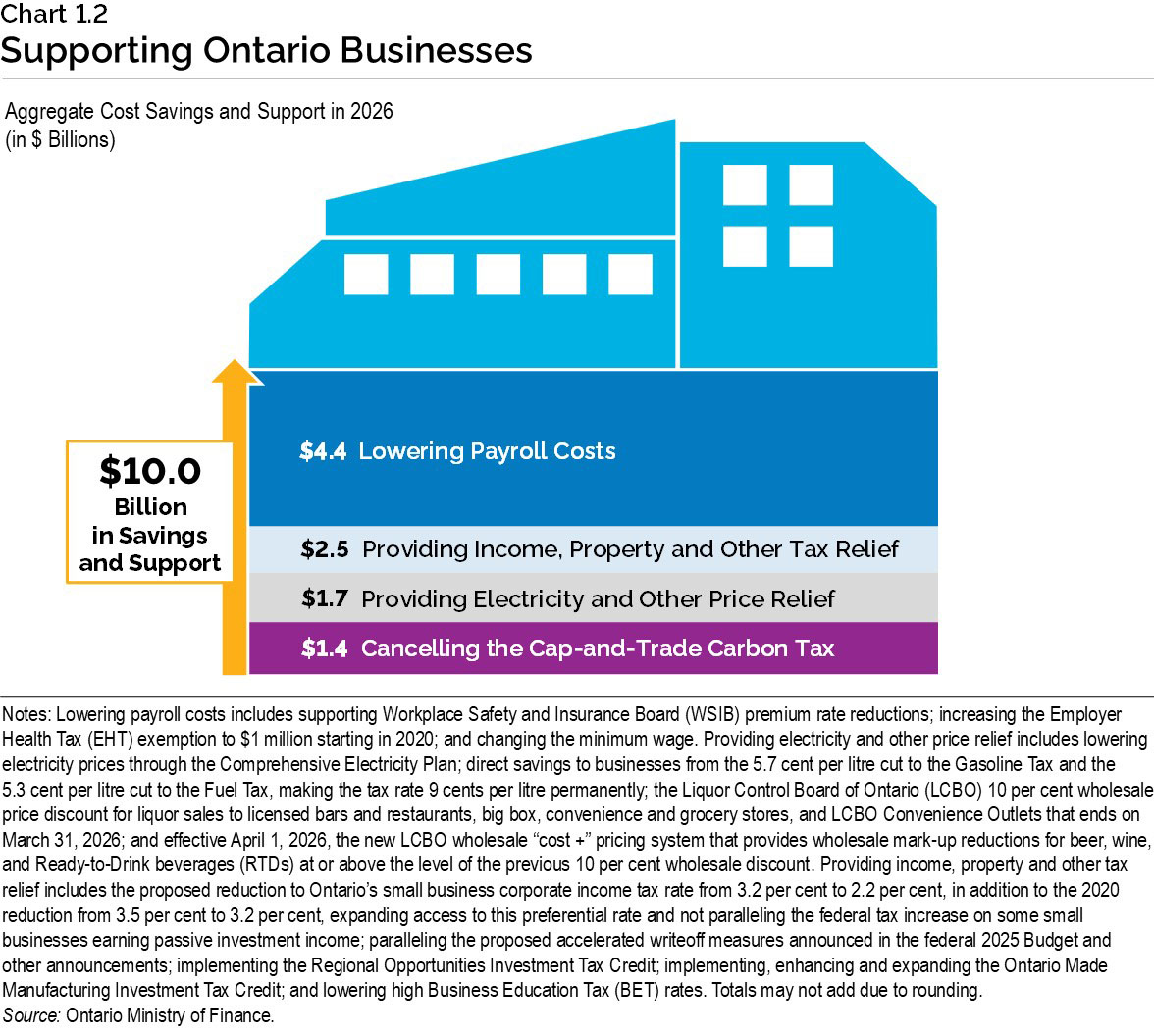 Chart 1.2: Supporting Ontario Businesses