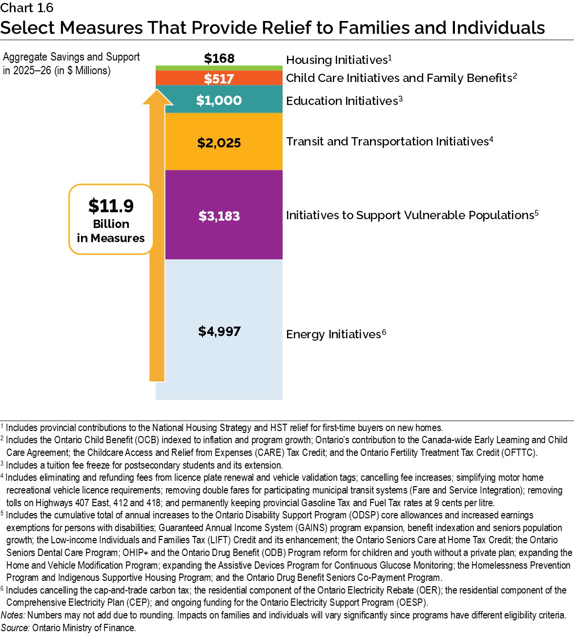 Chart 1.6: Select Measures That Provide Relief to Families and Individuals