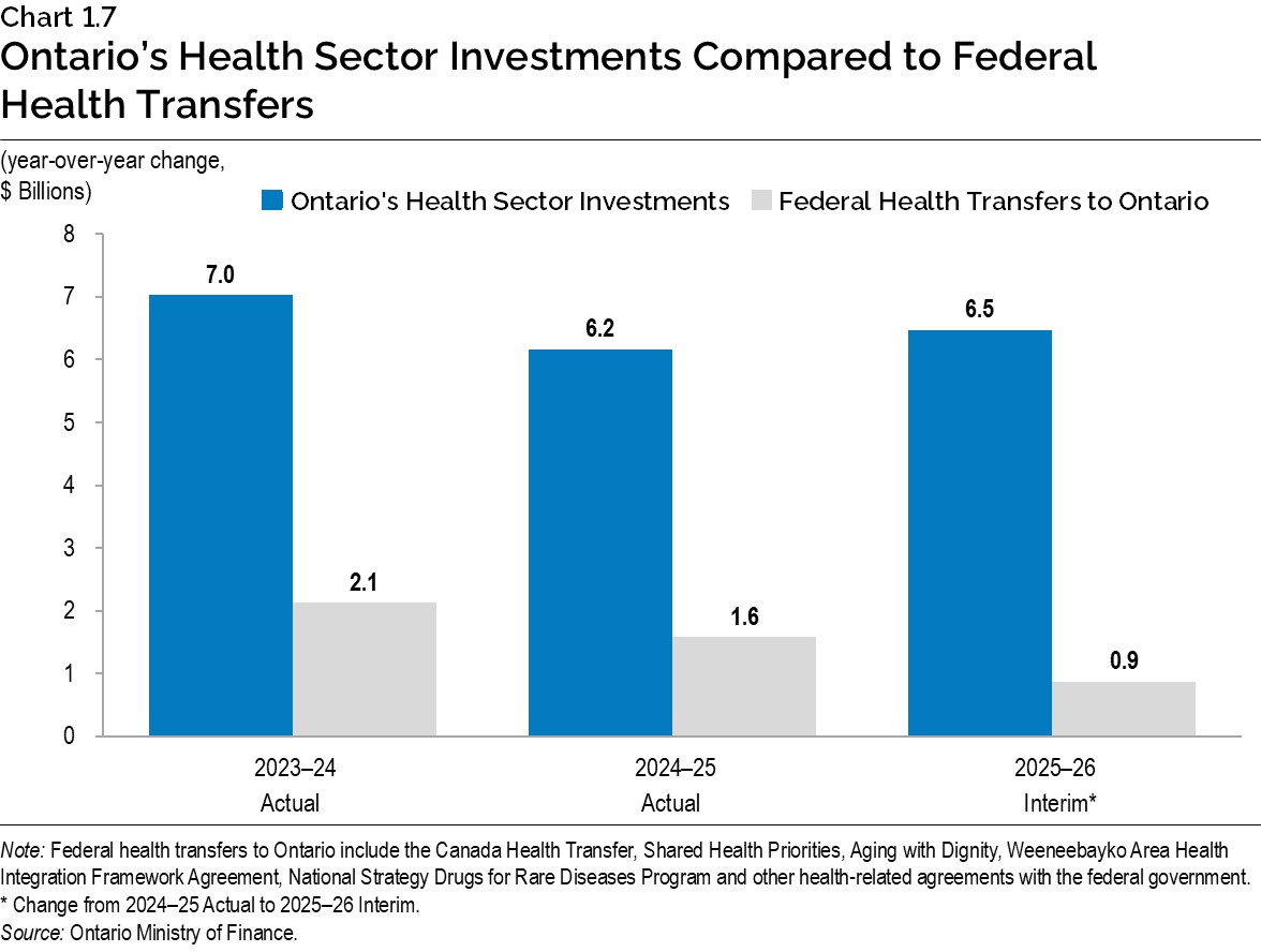 Chart 1.7: Ontario’s Health Sector Investments Compared to Federal Health Transfers