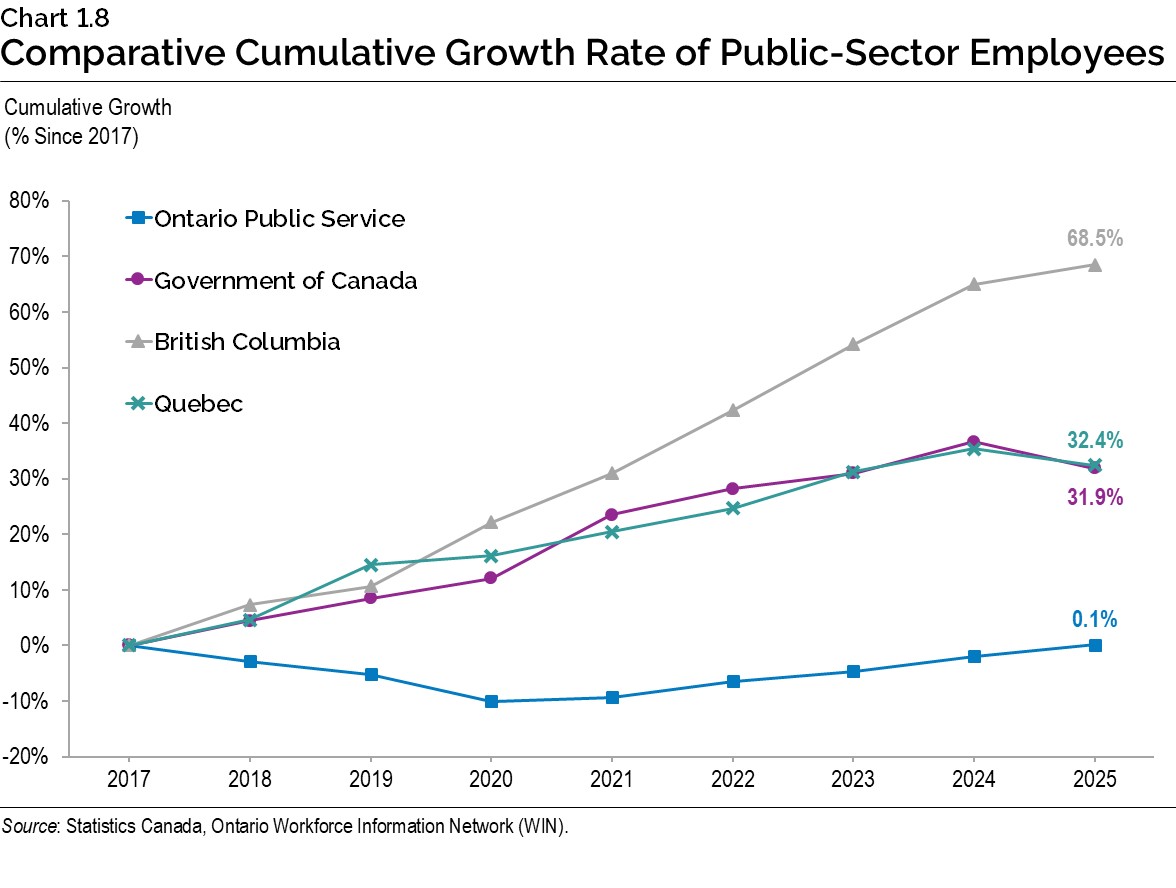 Chart 1.8: Comparative Cumulative Growth Rate of Public-Sector Employees