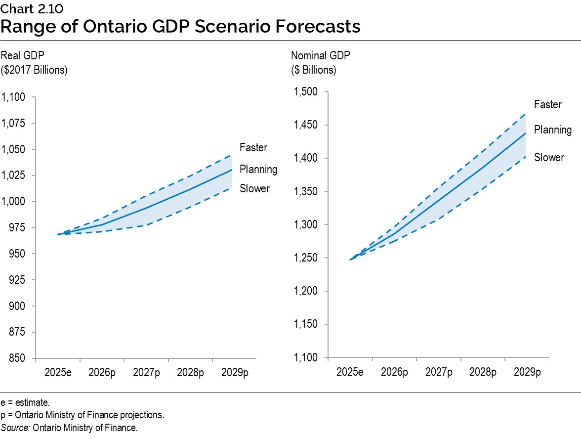 Chart 2.10: Range of Ontario GDP Scenario Forecasts