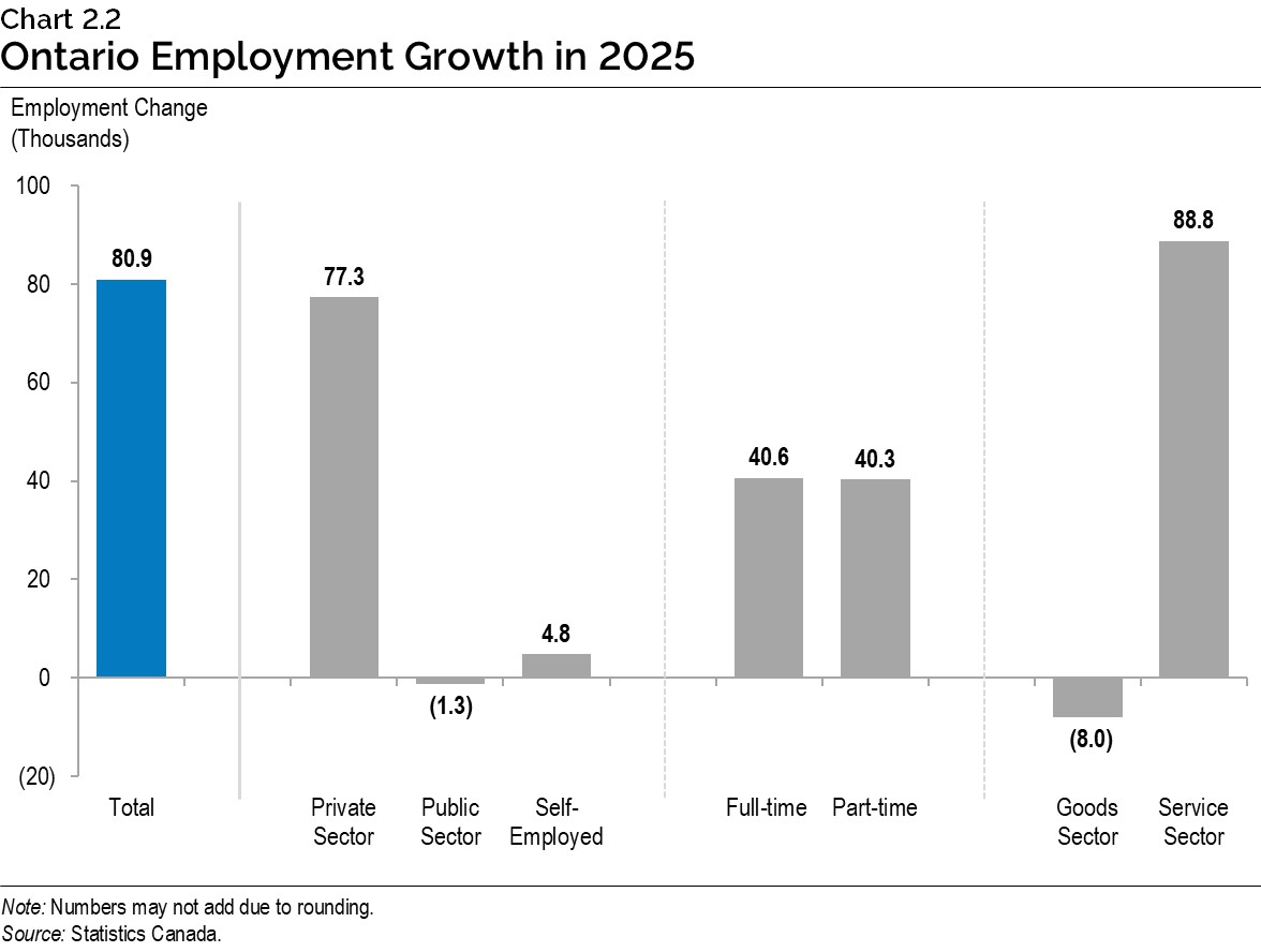 Chart 2.2: Ontario Employment Growth in 2025