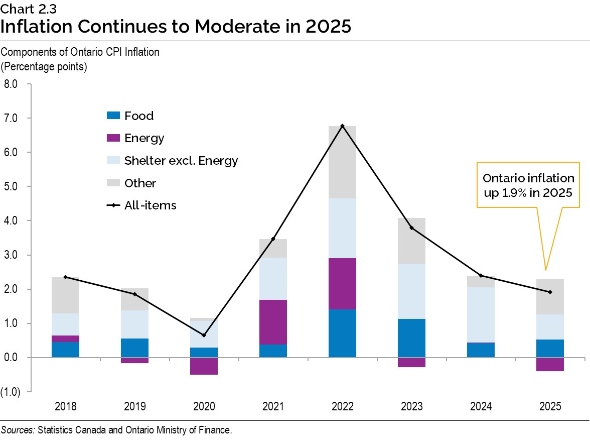 Chart 2.3: Inflation Continues to Moderate in 2025