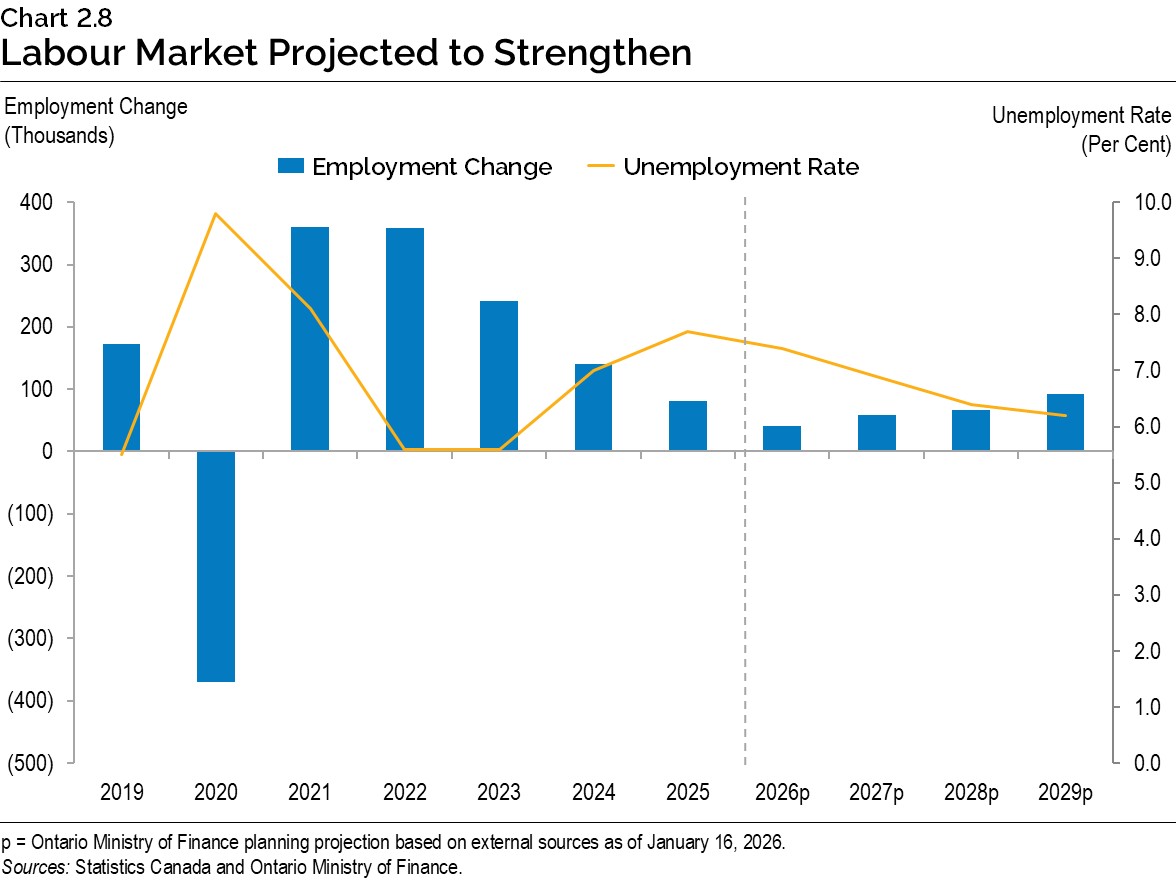 Chart 2.8: Labour Market Projected to Strengthen