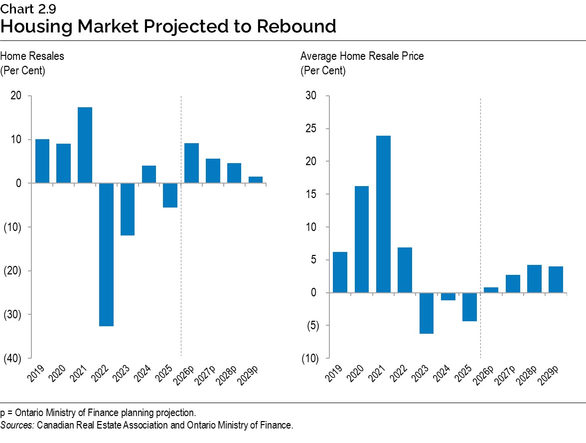 Chart 2.9: Housing Market Projected to Rebound