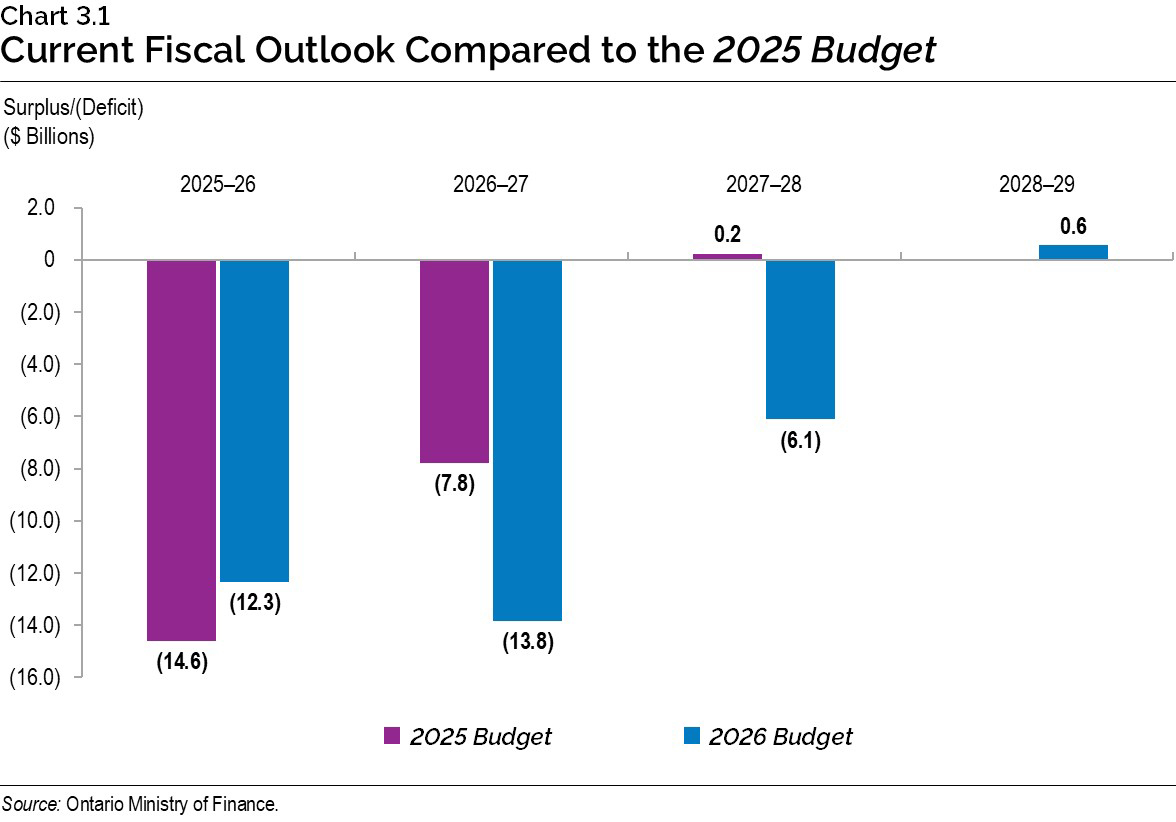Chart 3.1: Current Fiscal Outlook Compared to the 2025 Budget