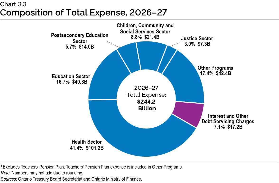 Chart 3.3: Composition of Total Expense, 2026–27