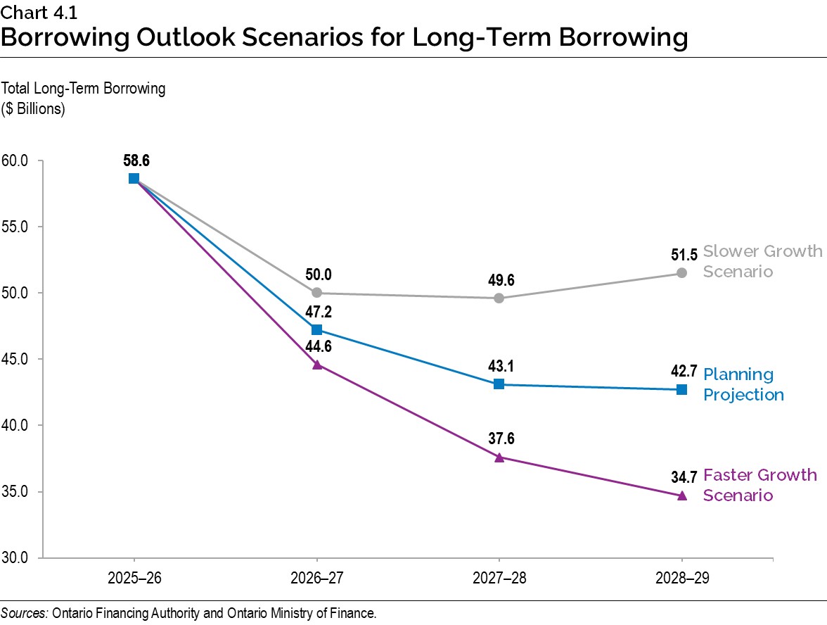 Chart 4.1: Borrowing Outlook Scenarios for Long-Term Borrowing