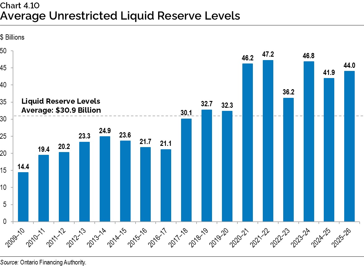 Chart 4.10: Average Unrestricted Liquid Reserve Levels