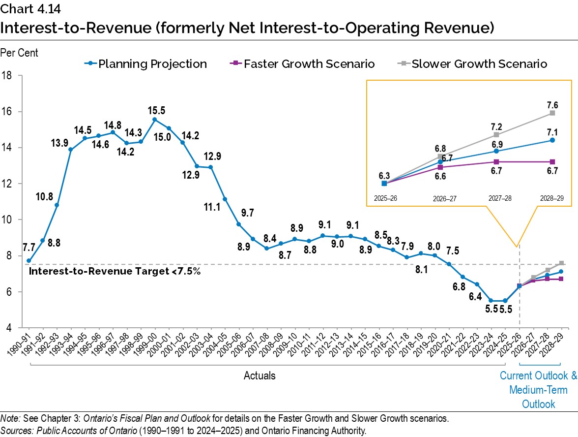 Chart 4.14: Interest-to-Revenue (formerly Net Interest-to-Operating Revenue)