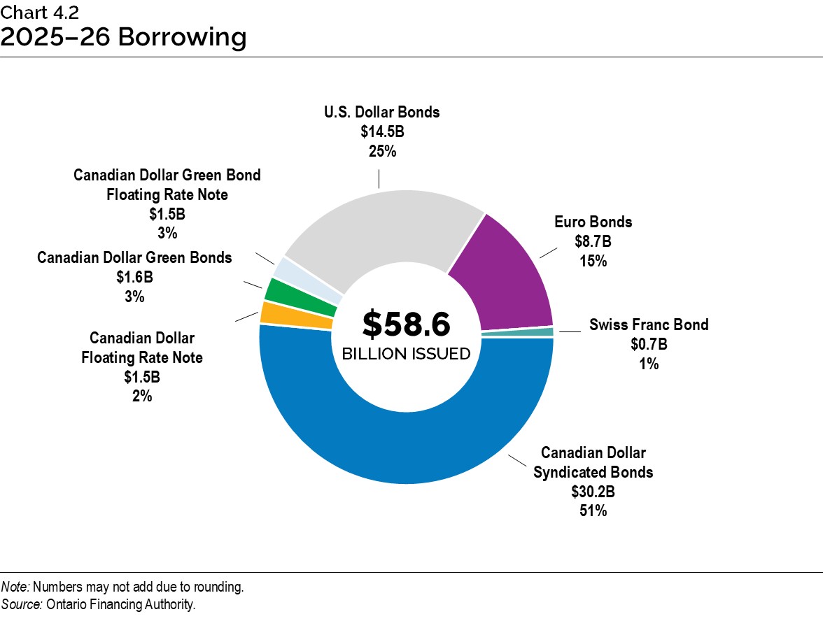 Chart 4.2: 2025–26 Borrowing
