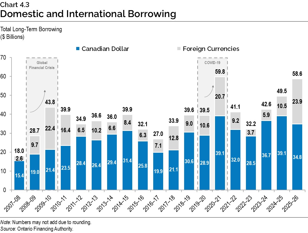 Chart 4.3: Domestic and International Borrowing