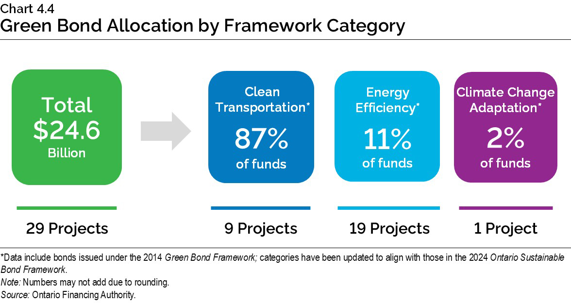 Chart 4.4: Green Bond Allocation by Framework Category