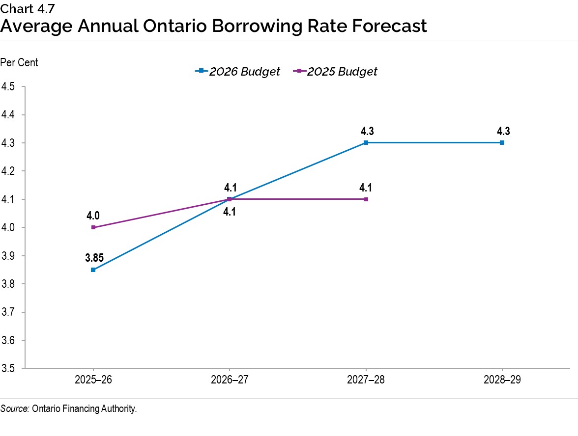 Chart 4.7: Average Annual Ontario Borrowing Rate Forecast