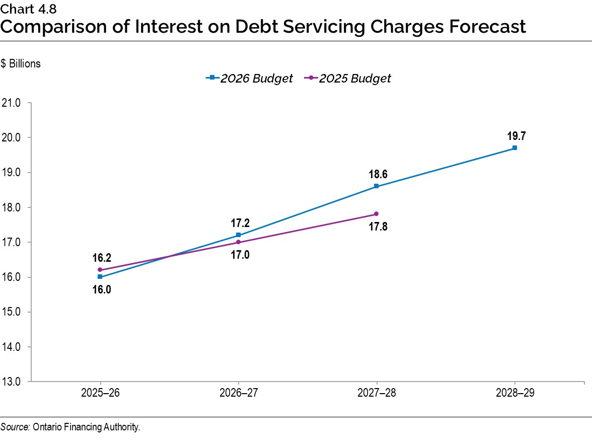 Chart 4.8: Comparison of Interest on Debt Servicing Charges Forecast