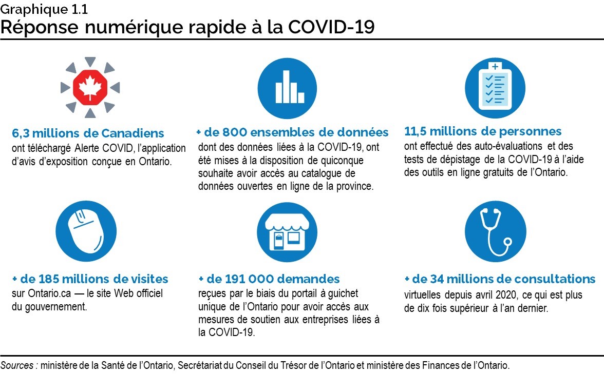 Graphique 1.1 : Réponse numérique rapide à la COVID-19