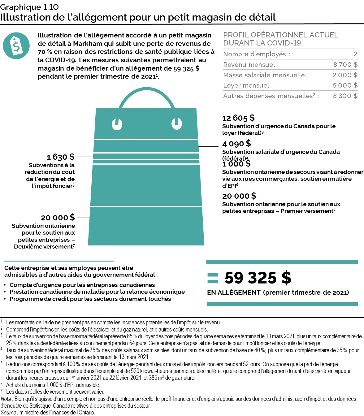 Graphique 1.10 : Illustration de l’allégement pour un petit magasin de détail