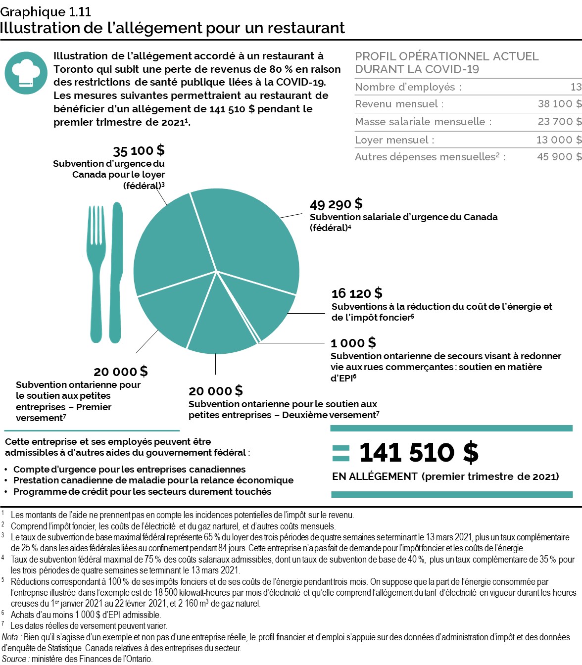 Graphique 1.11 : Illustration de l’allégement pour un restaurant
