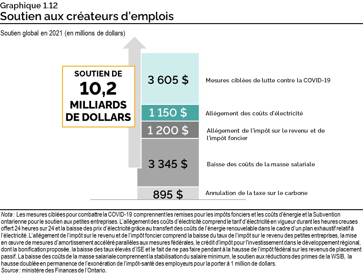 Graphique 1.12 : Soutien aux créateurs d’emplois de l’Ontario