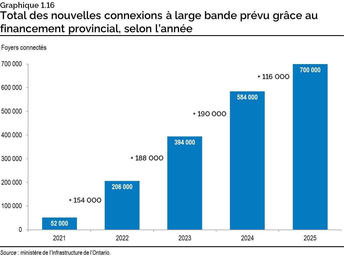 Graphique 1.16 : Total des nouvelles connexions à large bande prévu grâce au financement provincial, selon l’année