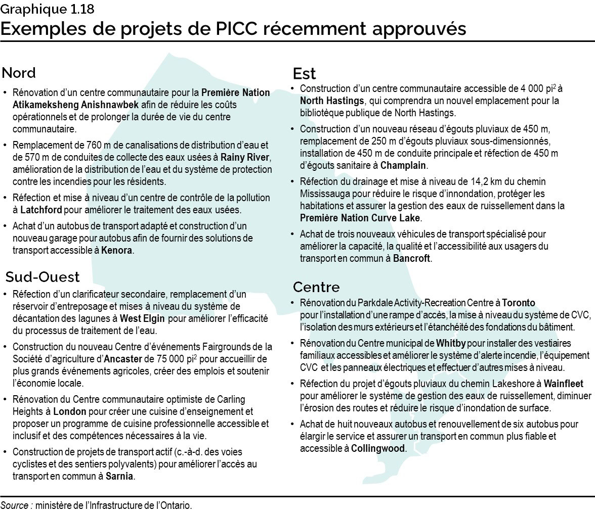 Graphique 1.18 : Exemples de projets de PICC récemment approuvés