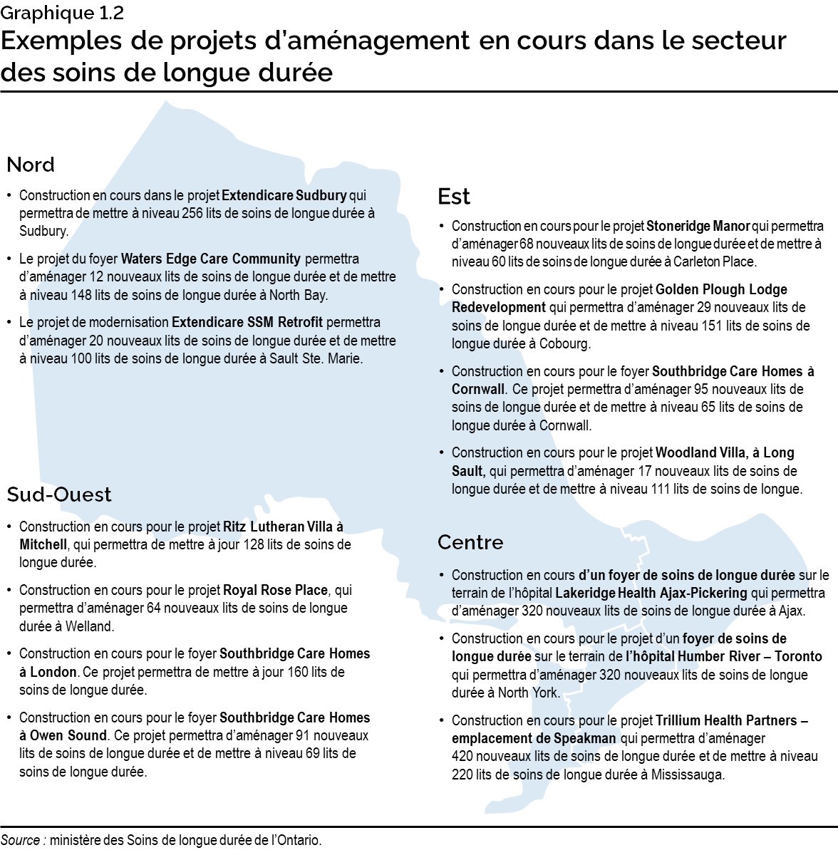 Graphique 1.2 : Exemples de projets d’aménagement en cours dans le secteur des soins de longue durée