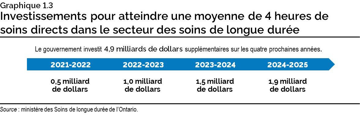 Graphique 1.3 : Investissements pour atteindre une moyenne de 4 heures de soins directs dans le secteur des soins de longue durée
